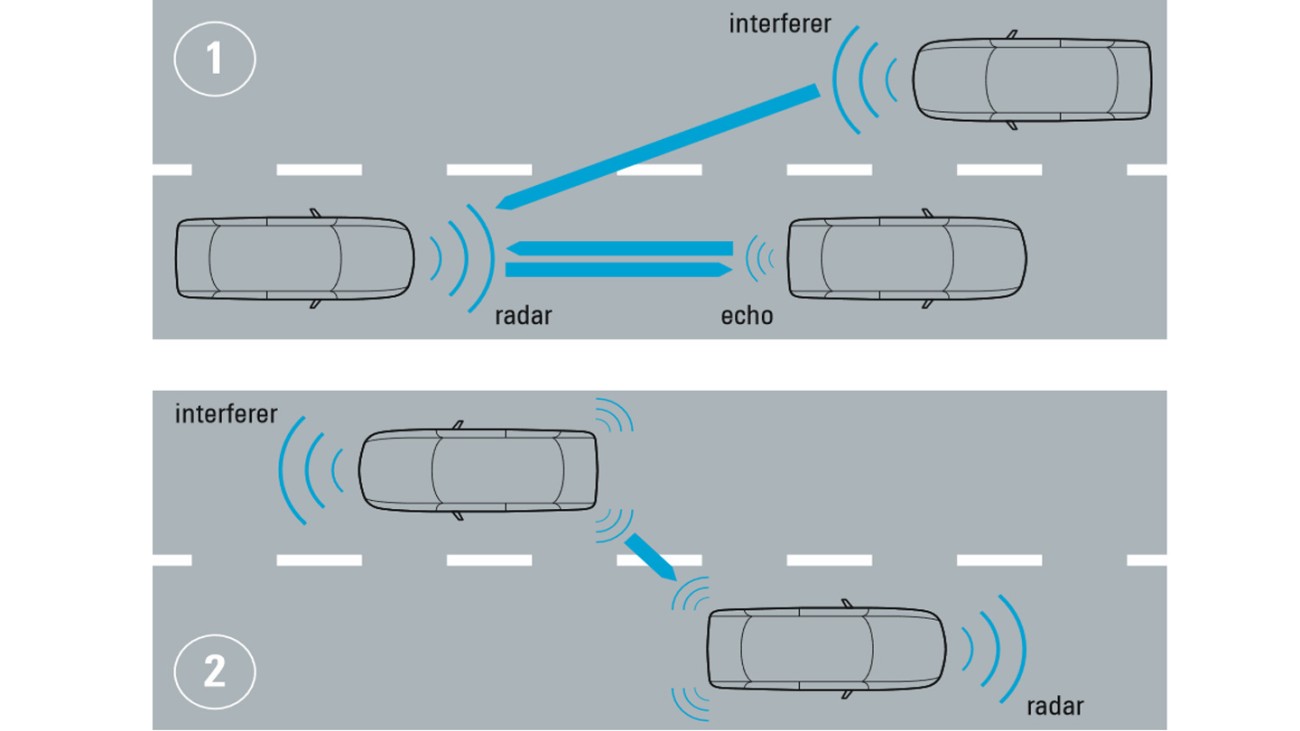 Two scenarios where automotive radars interfere with each other Two scenarios where automotive radars interfere with each other