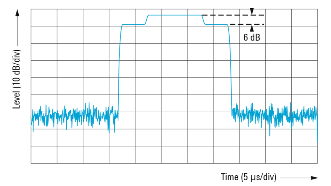 Los impulsos superpuestos no modulados con diferentes anchuras de impulso se superponen en fase lógicamente
