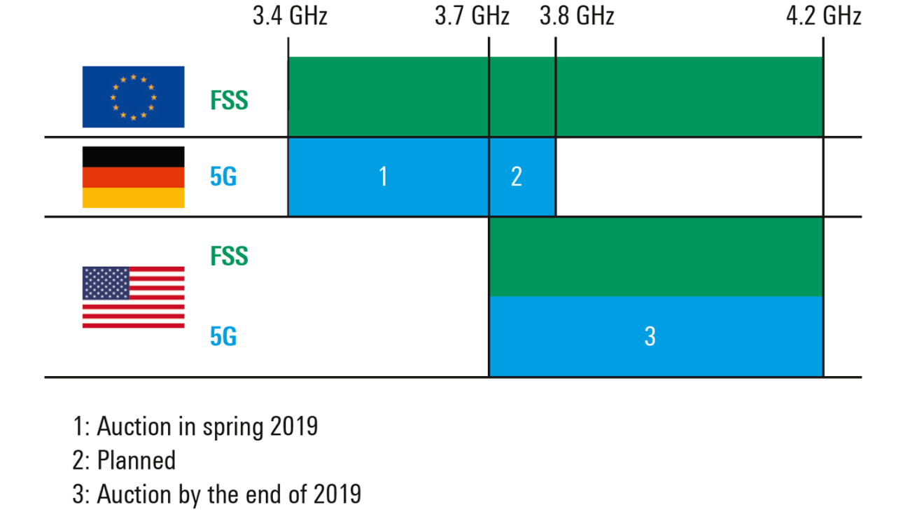 Coexistence Of 5g And Satellite Services In The C Band Rohde