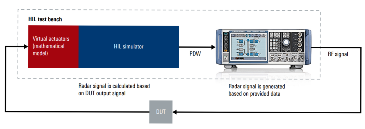 Banc de test HIL (Hardware-in-the-loop) avec le R&S®SMW200A