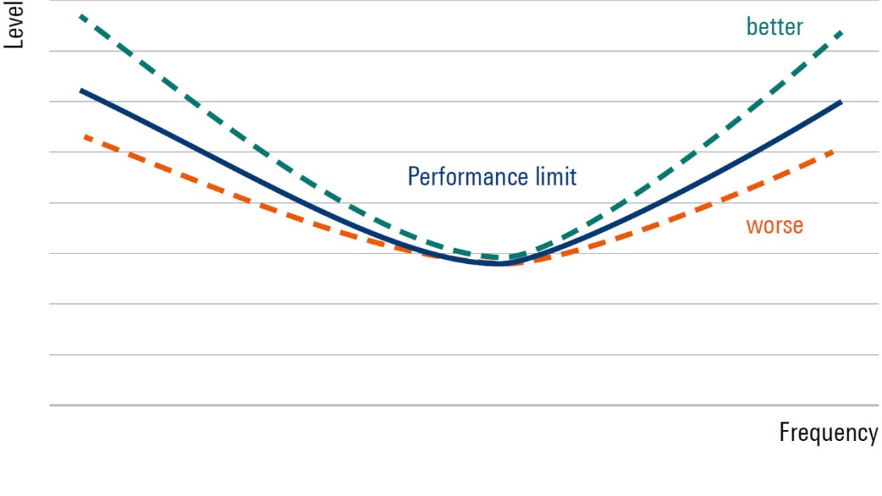 Performance limits as result of customized blocking tests