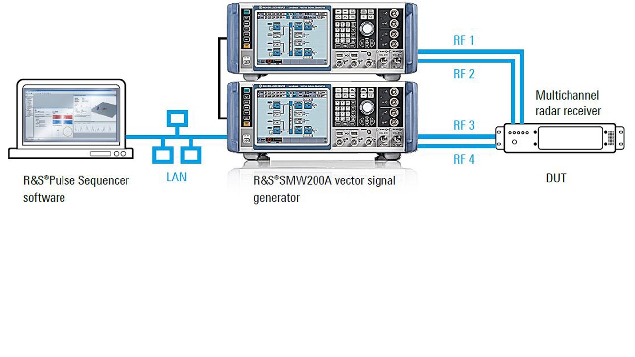 Рис.•2. Имитация угла прихода сигнала (AoA) с помощью четырехканальной схемы испытаний. Эта схема хорошо подходит для имитации угла прихода сигнала от излучателей с помощью двух связанных двухканальных векторных генераторов сигналов R&S®SMW200A. ПО R&S®Pulse Sequencer автоматически рассчитывает значения относительной задержки, относительной фазы или относительной амплитуды для отдельных ВЧ-портов.