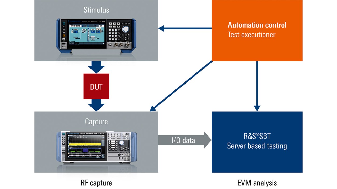 Enhance Your RF Power Amplifier Measurement Setup | Rohde & Schwarz