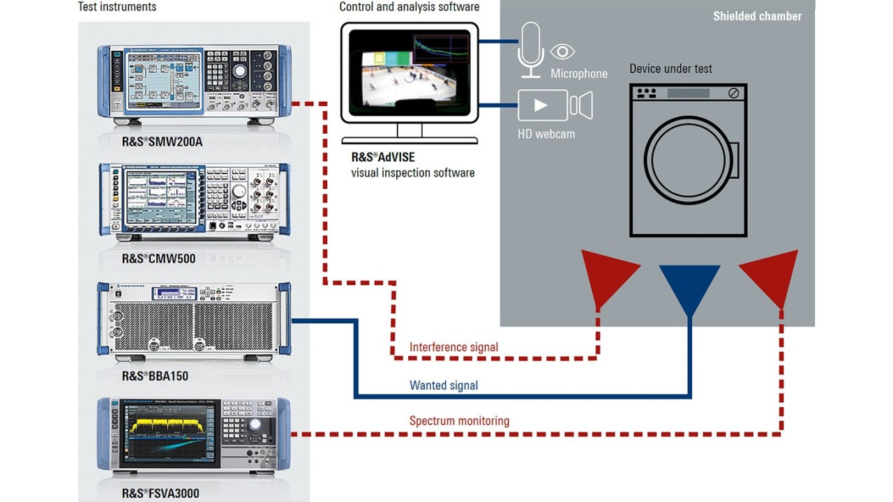 Radiated RF wireless coexistence test and measurement system for smart home products