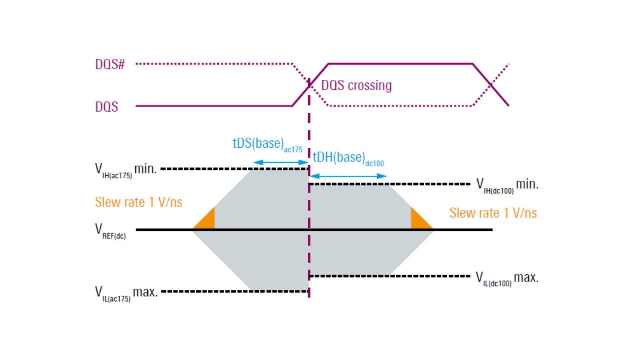 Example of defining an eye mask for DDR3