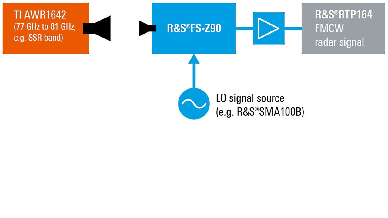 Fig. 3: Measurement setup for automotive radar signal acquisition. The signal is downconverted by an R&S®FS-Z90 harmonic mixer and analyzed in the R&S®RTP164 high-performance oscilloscope.