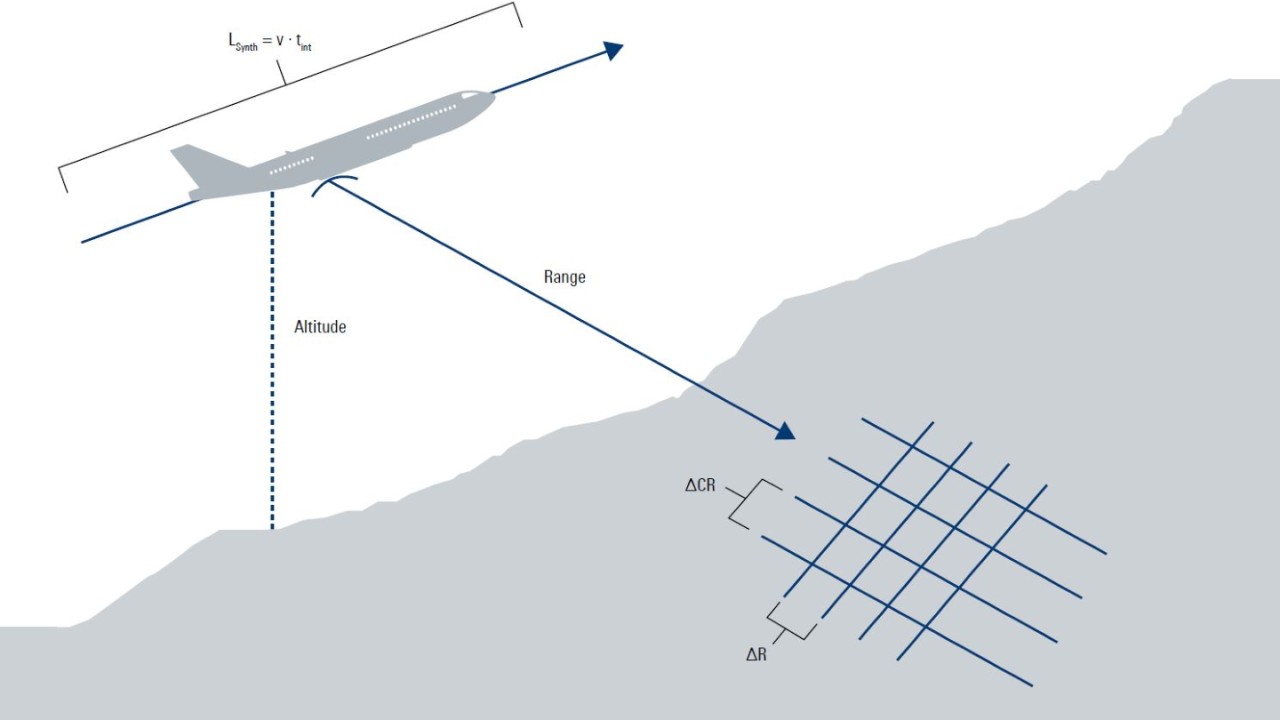 Typical strip-map SAR scene created by an aircraft flying at a constant heading, velocity, altitude and range to the ground scene being mapped.