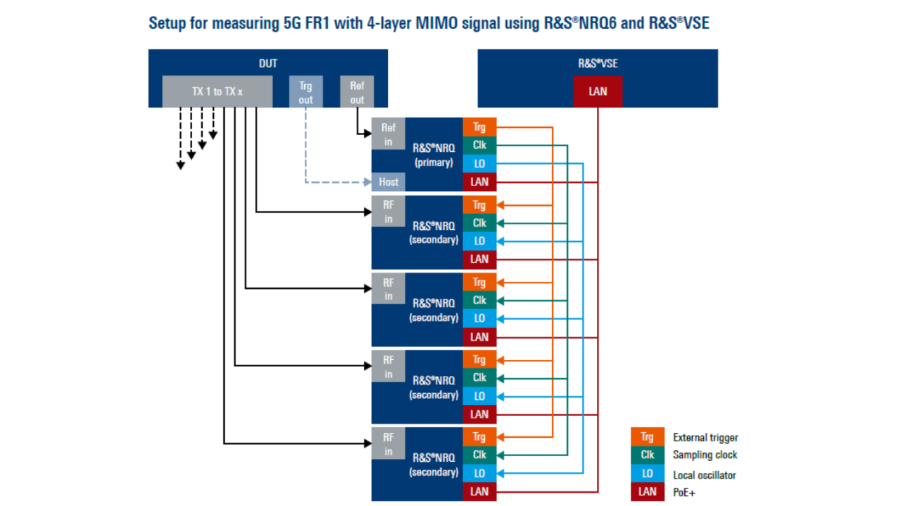 Configuração para medir 5G FR1 com sinal de MIMO de 4 camadas utilizando o R&S®NRQ6 e o R&S®VSE