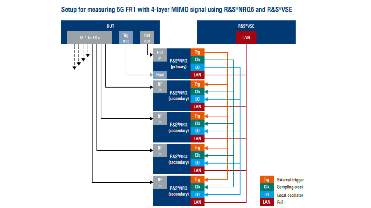 Messaufbau für 5G FR1 mit 4-Layer-MIMO-Signal mit R&S®NRQ6 und R&S®VSE