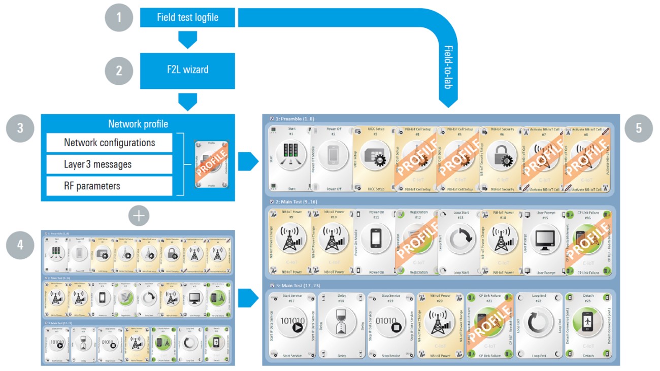 Outline of NB-IoT field-to-lab test concept Outline of NB-IoT field-to-lab test concept