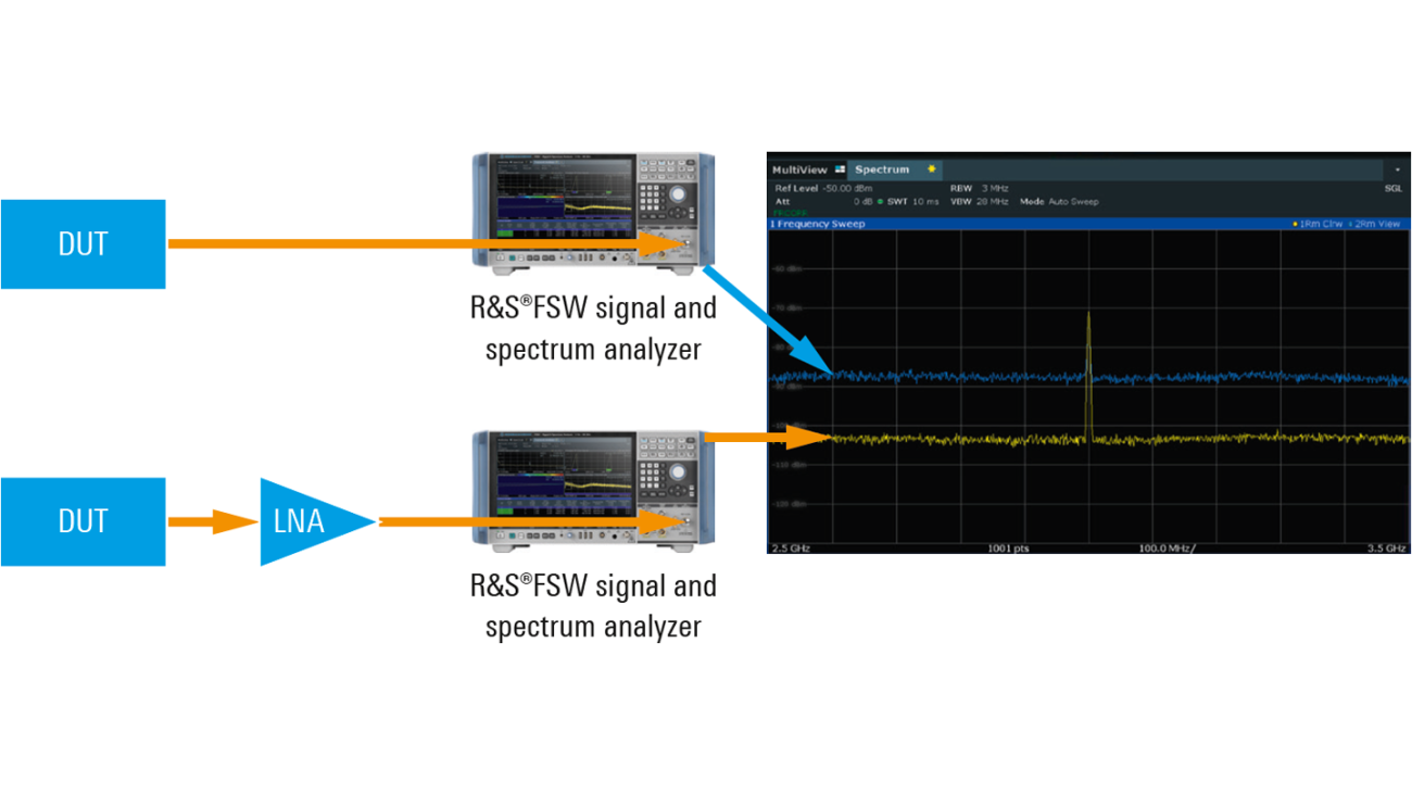 Creating Your Own “smart” Low-noise Amplifier | Rohde & Schwarz