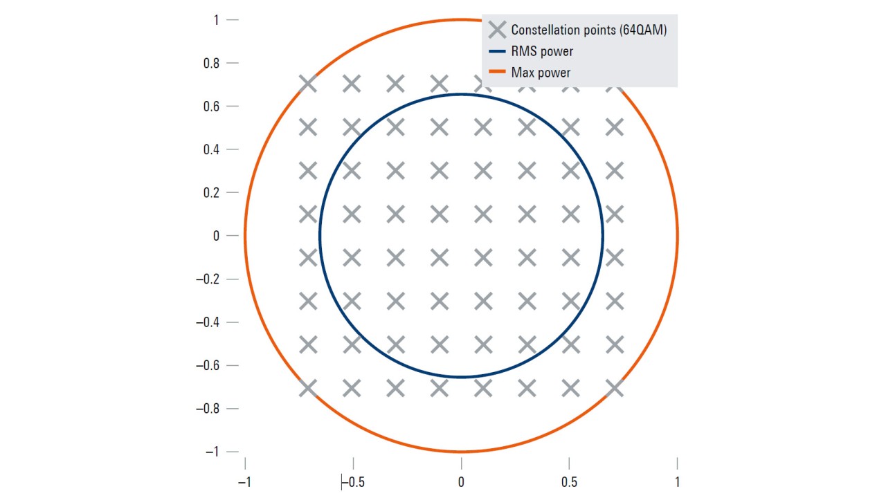 64QAM-Konstellation