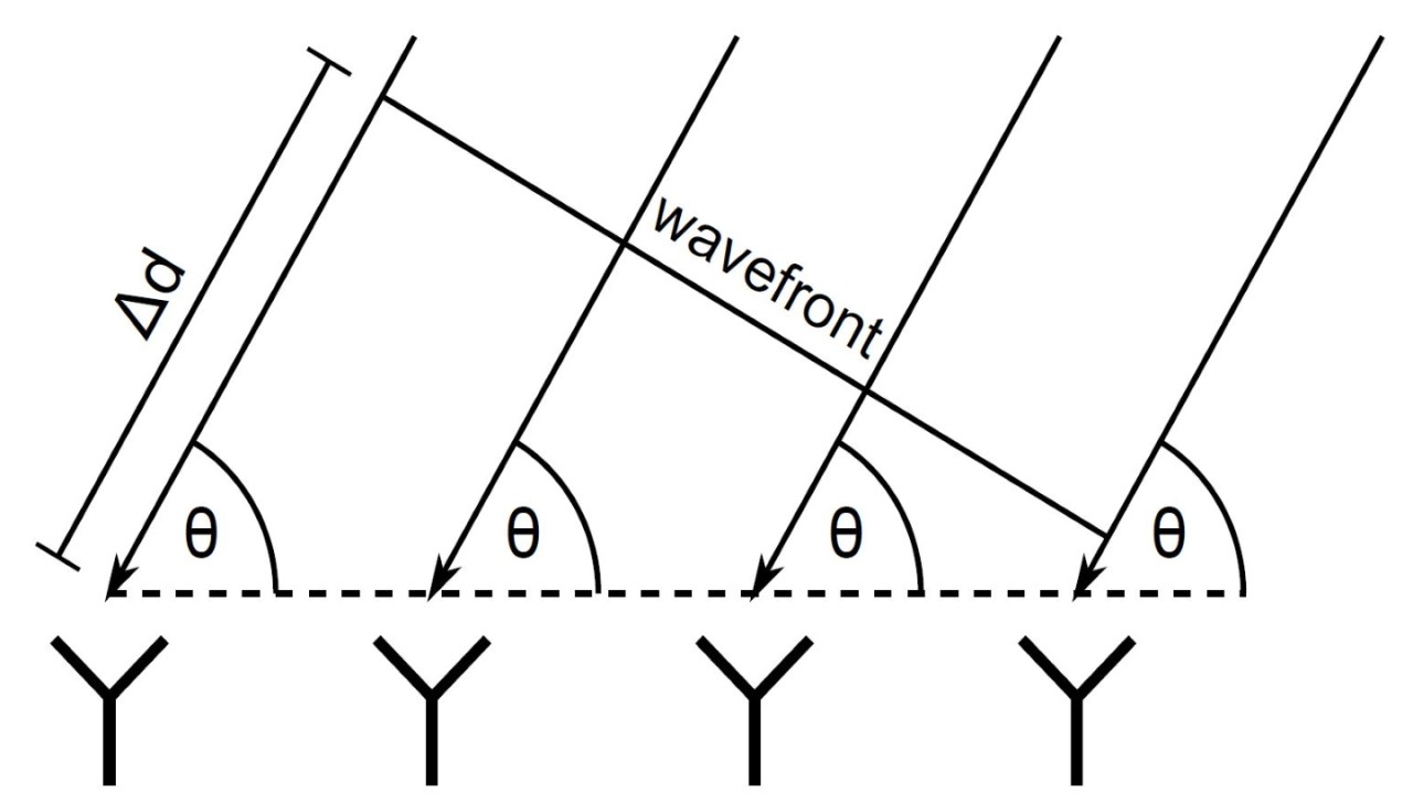 Fig. 3: Diagram showing how the angle of incidence theta leads to different phase shifts across a DF antenna array.