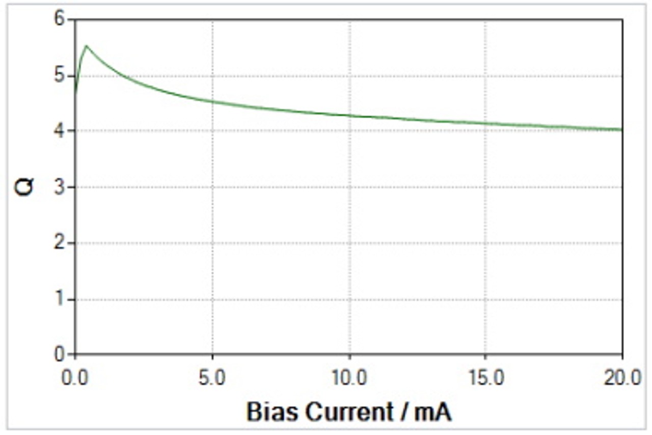 Calidad de una bobina en función de la corriente de polarización