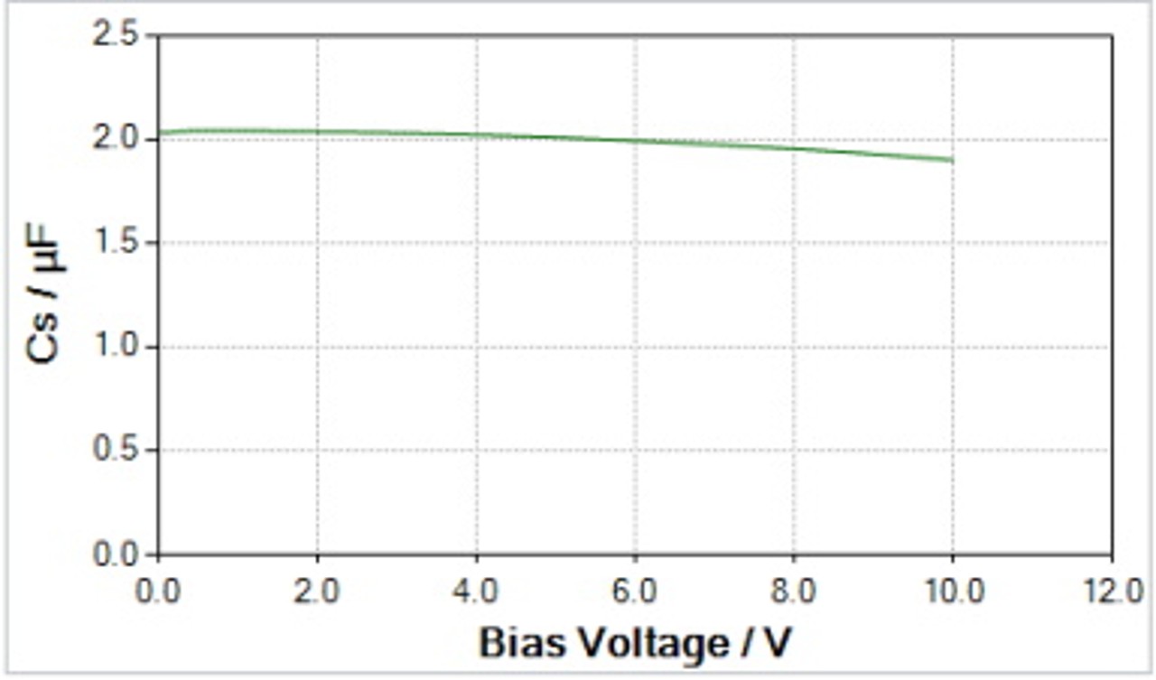Capacitance versus bias voltage