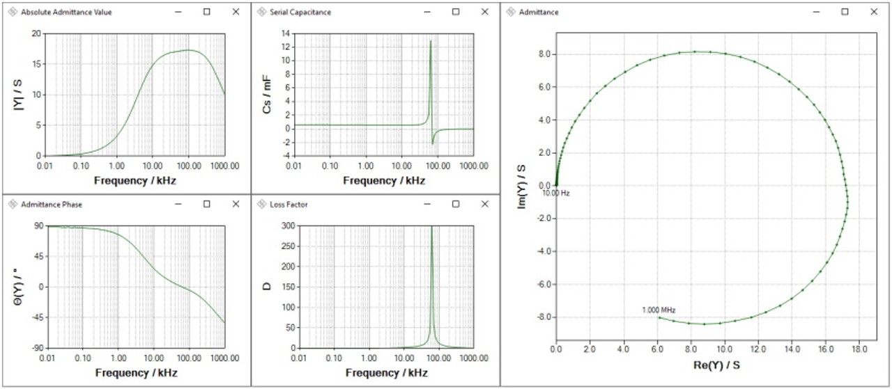 Admitancia, capacitancia y factor de disipación de un condensador electrolítico en función de la frecuencia