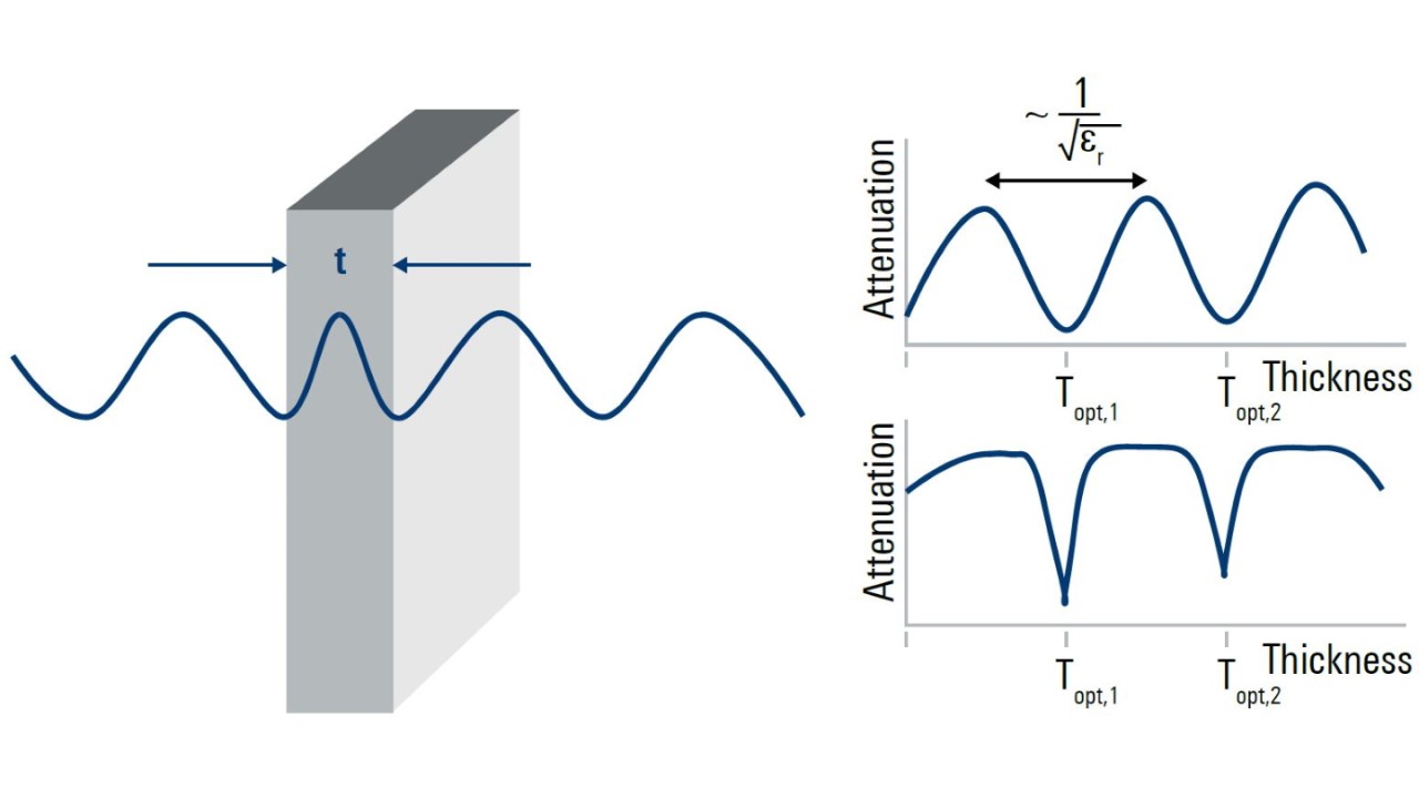 Fig. 3: influencia del espesor del material en la atenuación de transmisión y reflexión para radomos de capa única