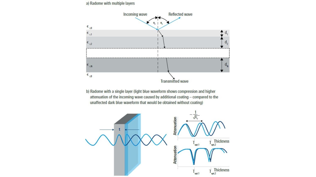 Fig. 4 : Interprétation des mesures des pertes de transmission pour les radômes mono et multi-couches