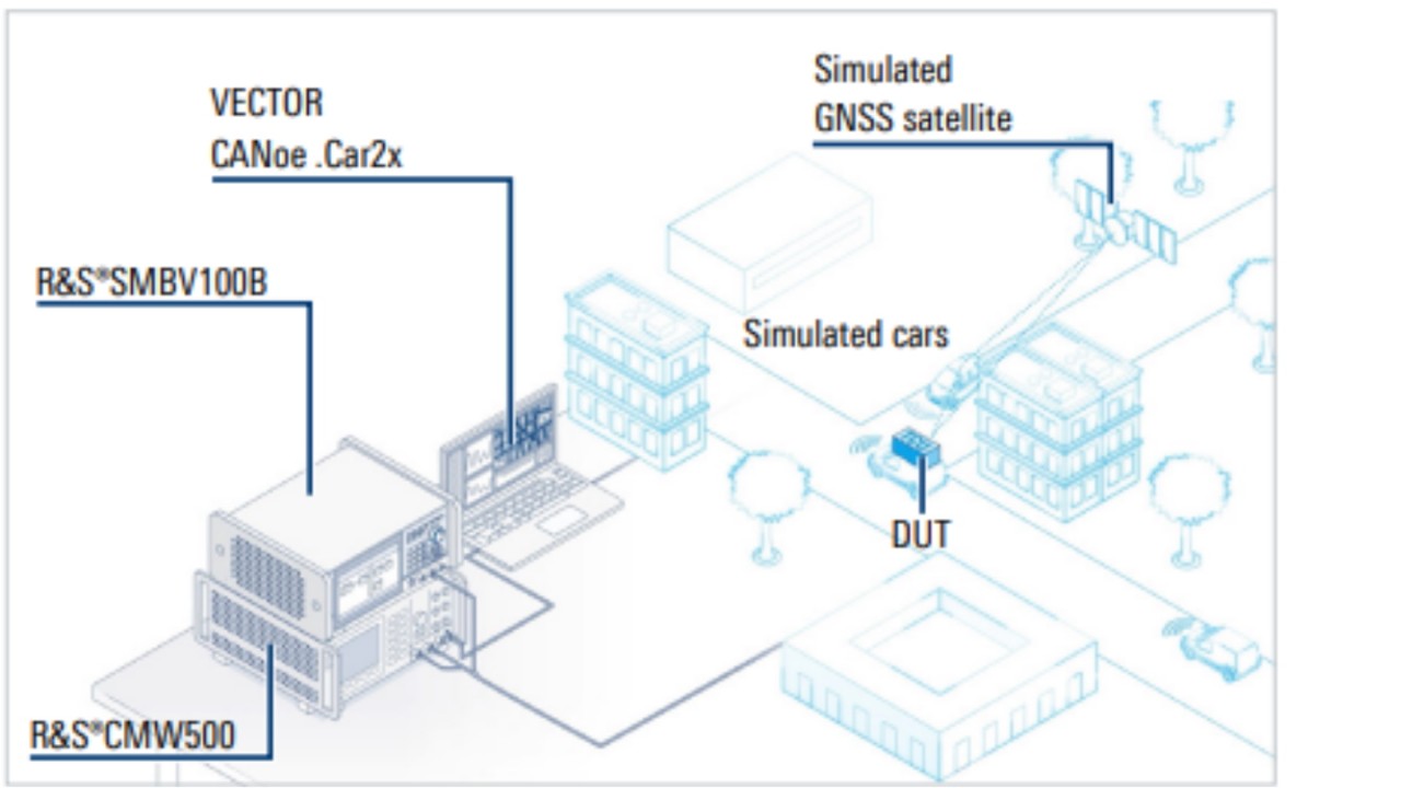 Pruebas basadas en escenarios de aplicaciones con tecnología C-V2X (vehículo con cualquier elemento de red celular) en entornos de laboratorio y campo