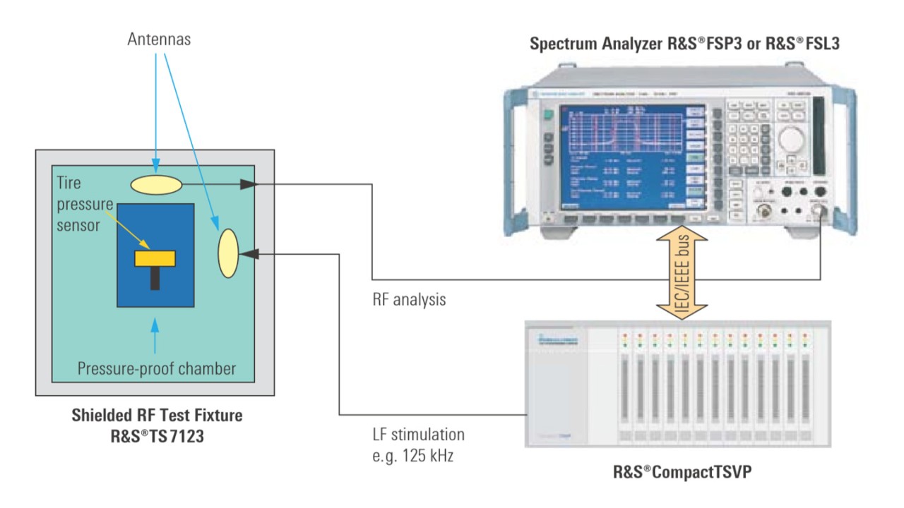 Function Test of Tire Pressure Monitoring Systems