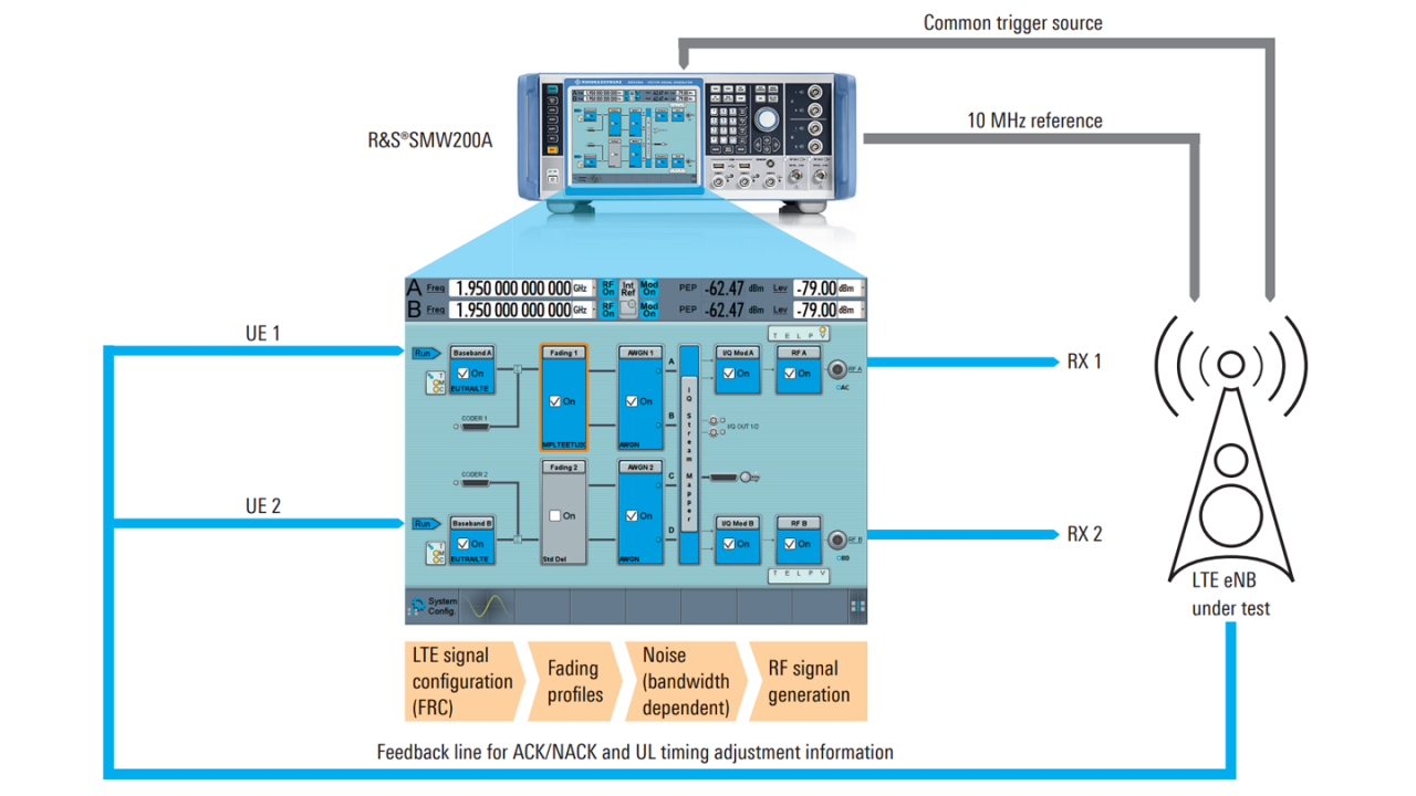Configuración para probar la funcionalidad de ajuste temporal de UL de un eNB con el R&S®SMW200A
