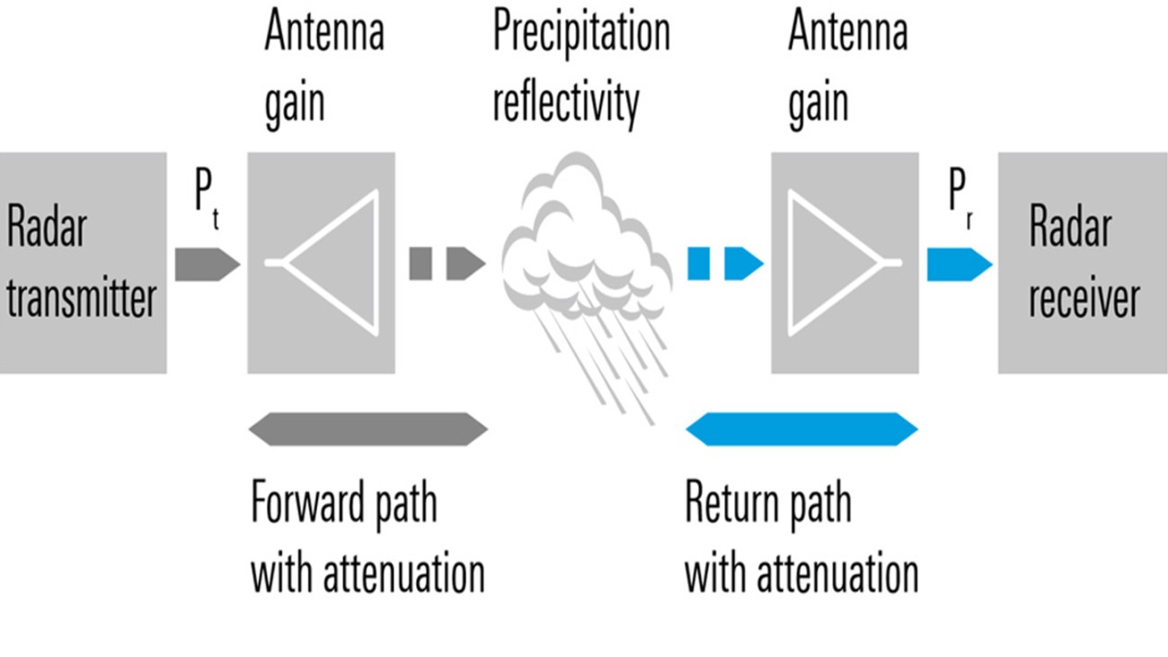 Calibrate your weather radar receivers using the R&S®SMB100A Rohde
