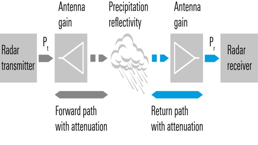 Calibrate your weather radar receivers using the R&S®SMB100A Rohde