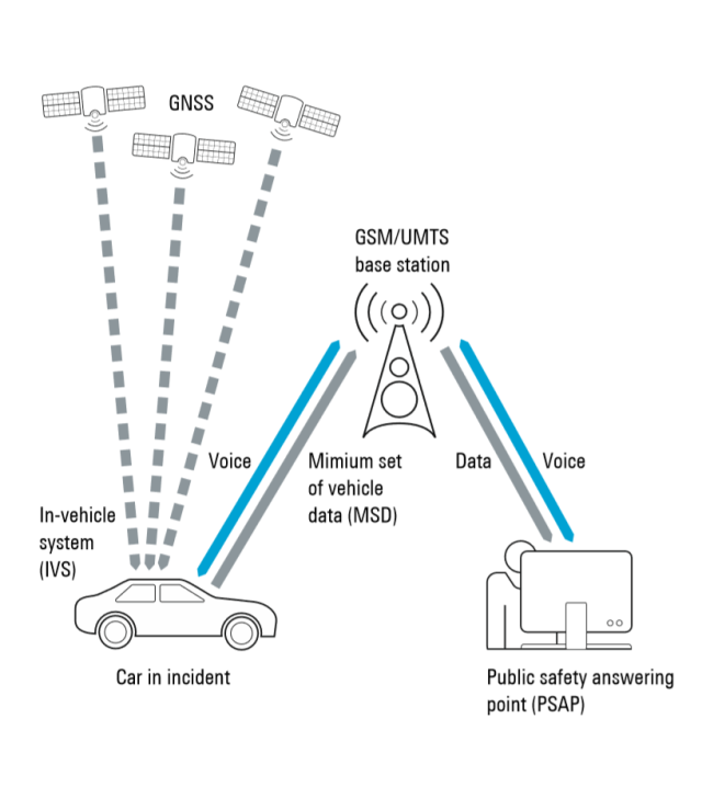 Test your eCall and ERA-Glonass system modules | Rohde & Schwarz