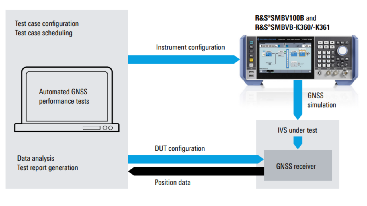 Medidas automáticas de rendimiento de GNSS en módulos ERA-Glonass y eCall