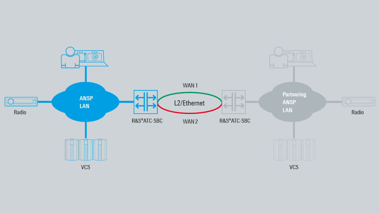 Interconexão de link duplo utilizando ATC-SBC (AS5400)