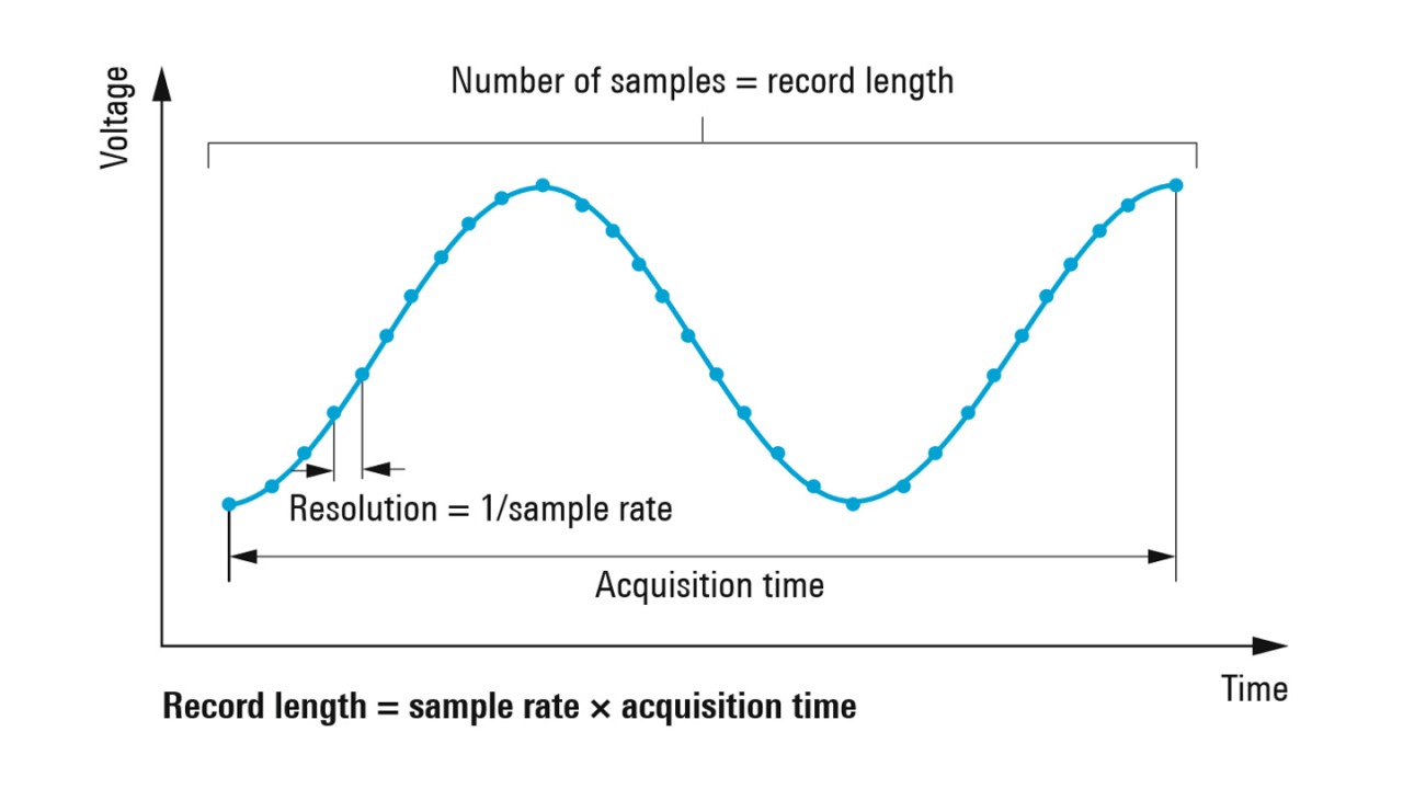 Relationship between memory depth and sample rate