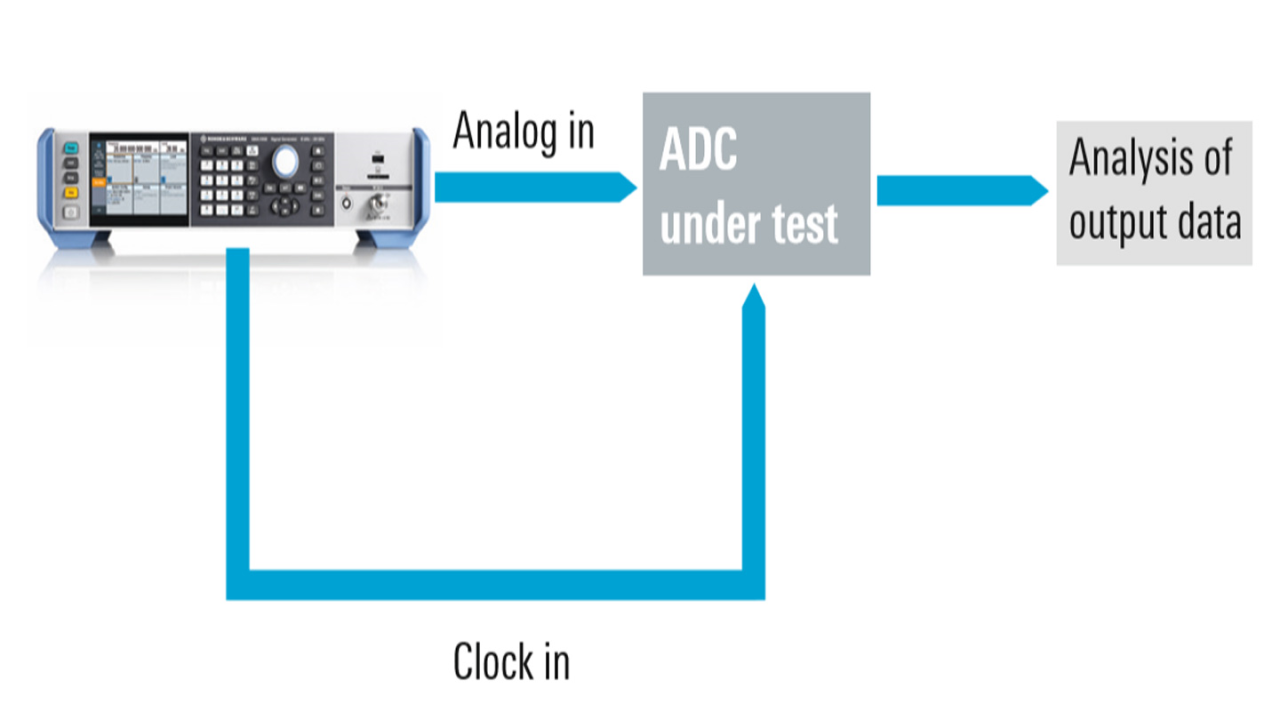 Configurazione compatta per il test di convertitori ADC