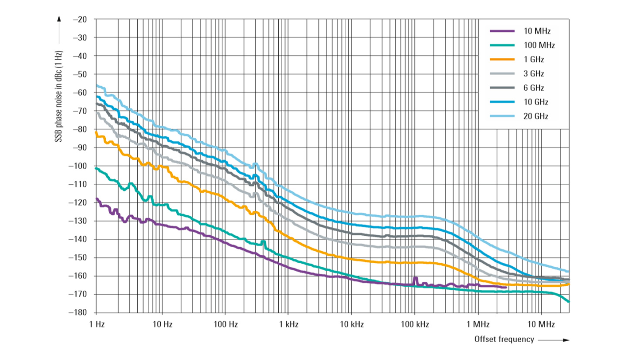 Measured SSB phase noise