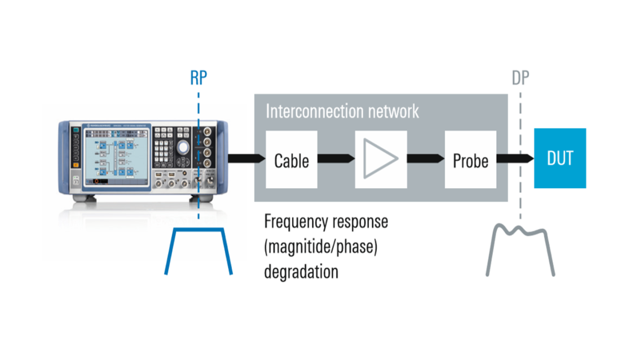 Impact of interconnection network on frequency response.