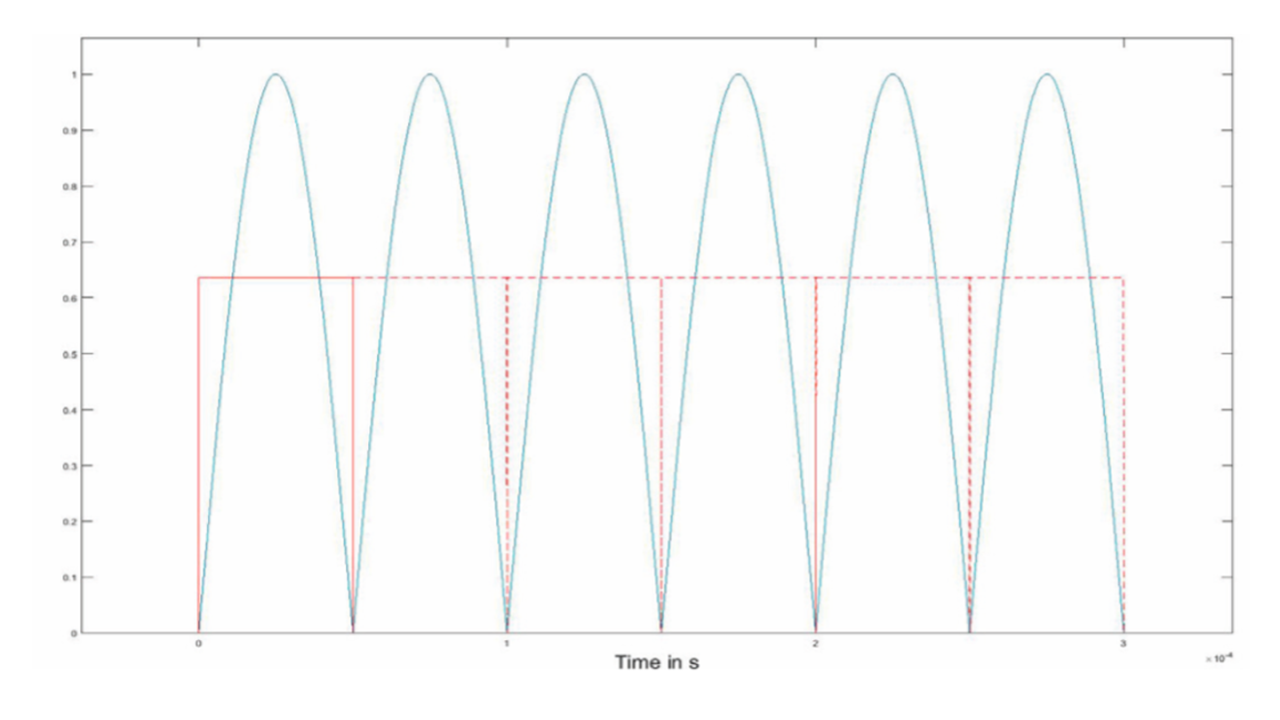 Sequence of rectified half waves