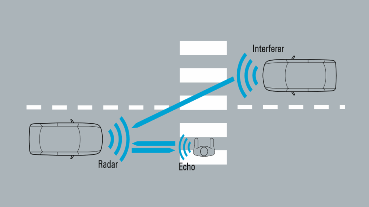 Typical scenario with small echo from pedestrian and interferer of opposite car due to oncoming traffic