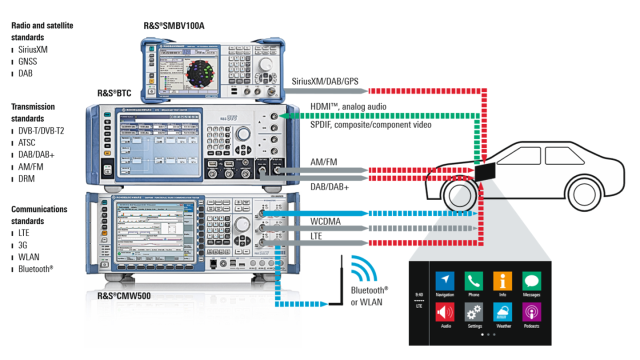 Teste de funcionalidade em dispositivos de entretenimento informativo