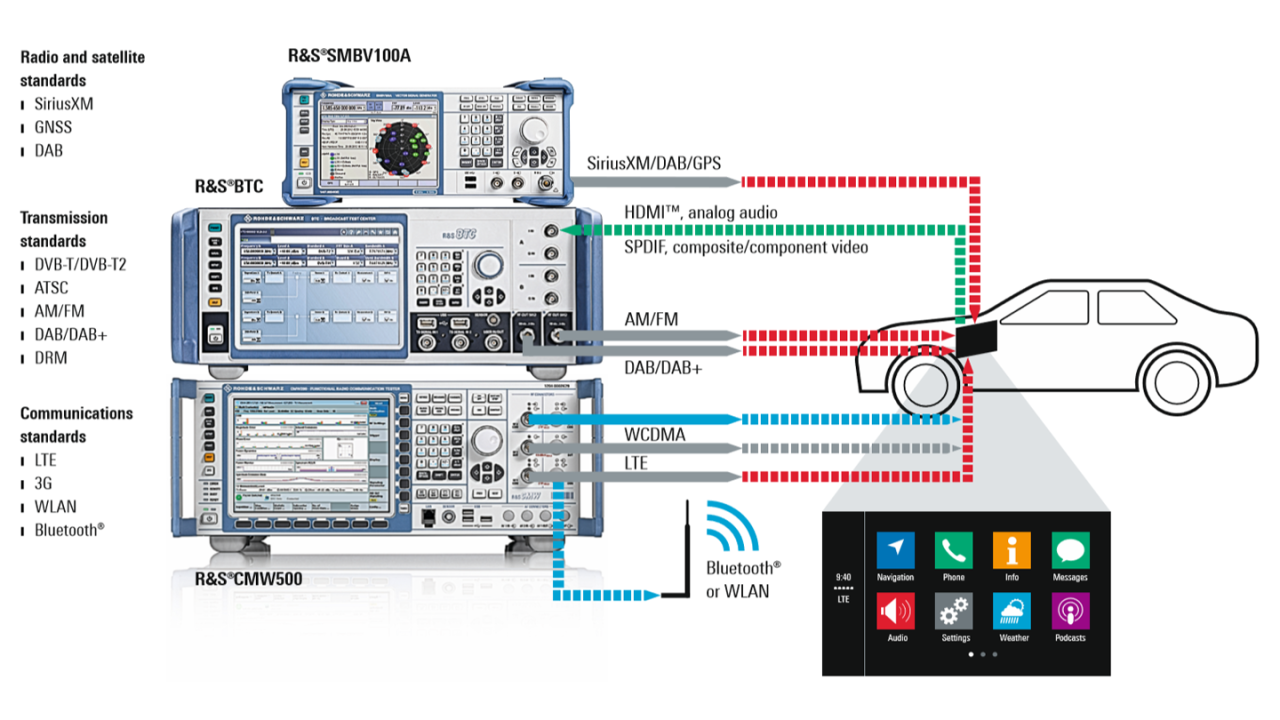 Measurement setup for conducted RF coexistence testing on infotainment devices