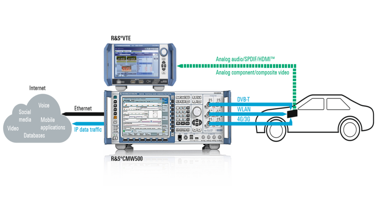 Measurement setup for video quality testing on infotainment devices