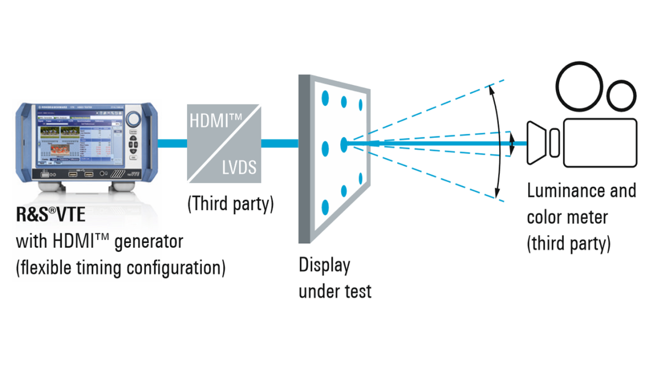 Display testing with the R&S®VTE video tester