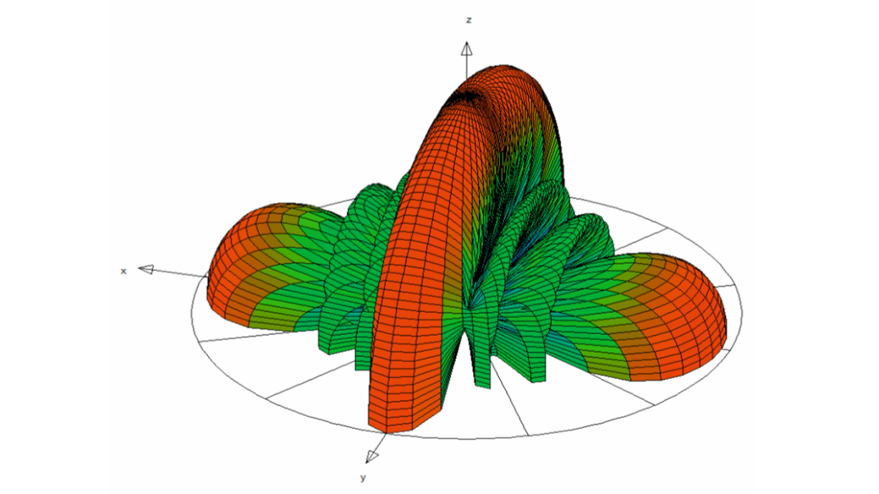 Schema simulato del diagramma di irradiazione di un array lineare di antenne con quattro elementi; frequenza operativa: 28 GHz; spaziatura degli elementi: 16 mm.