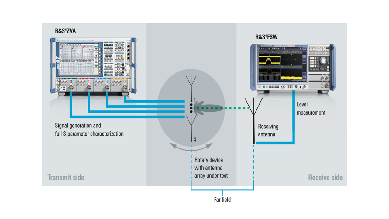 Configuración para mediciones aéreas de formación de haz de transmisión en conjuntos de antenas pasivas