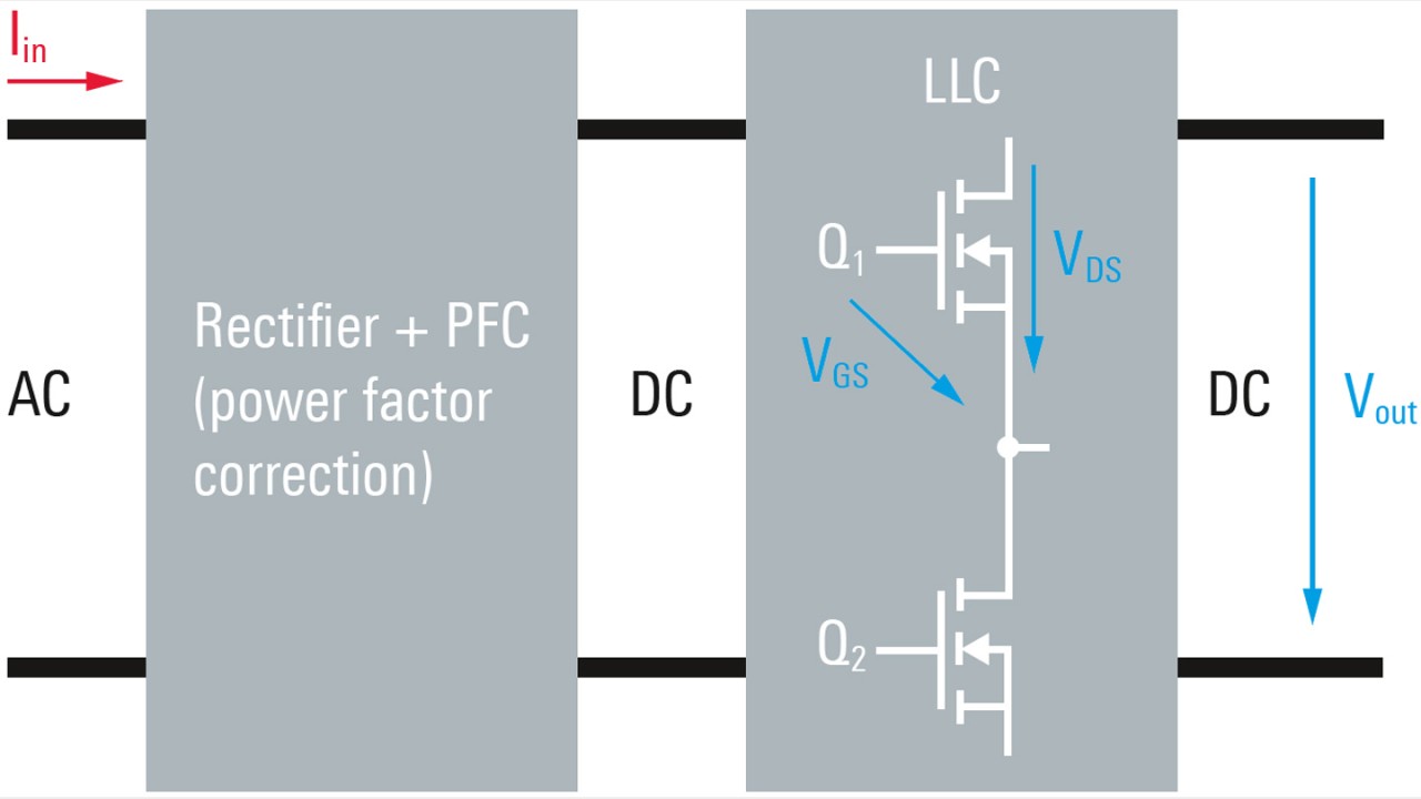 LLC resonant converter consisting of the PFC stage and the actual LLC converter