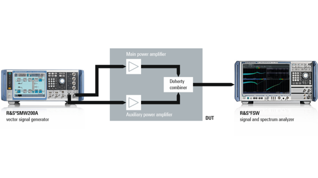 Optimize Doherty power amplifiers | Rohde & Schwarz