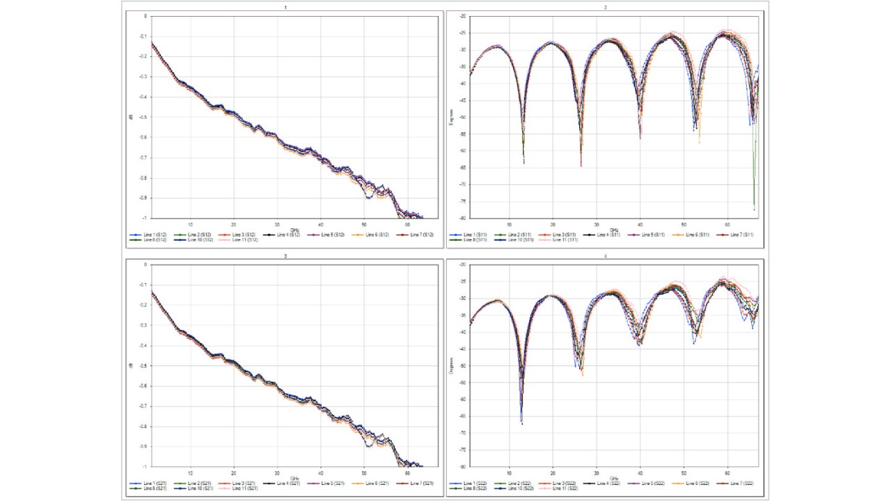 Measurements of multiple 40 ps line standards performed with R&S®ZNA67 and FormFactor Summit200 probe system.