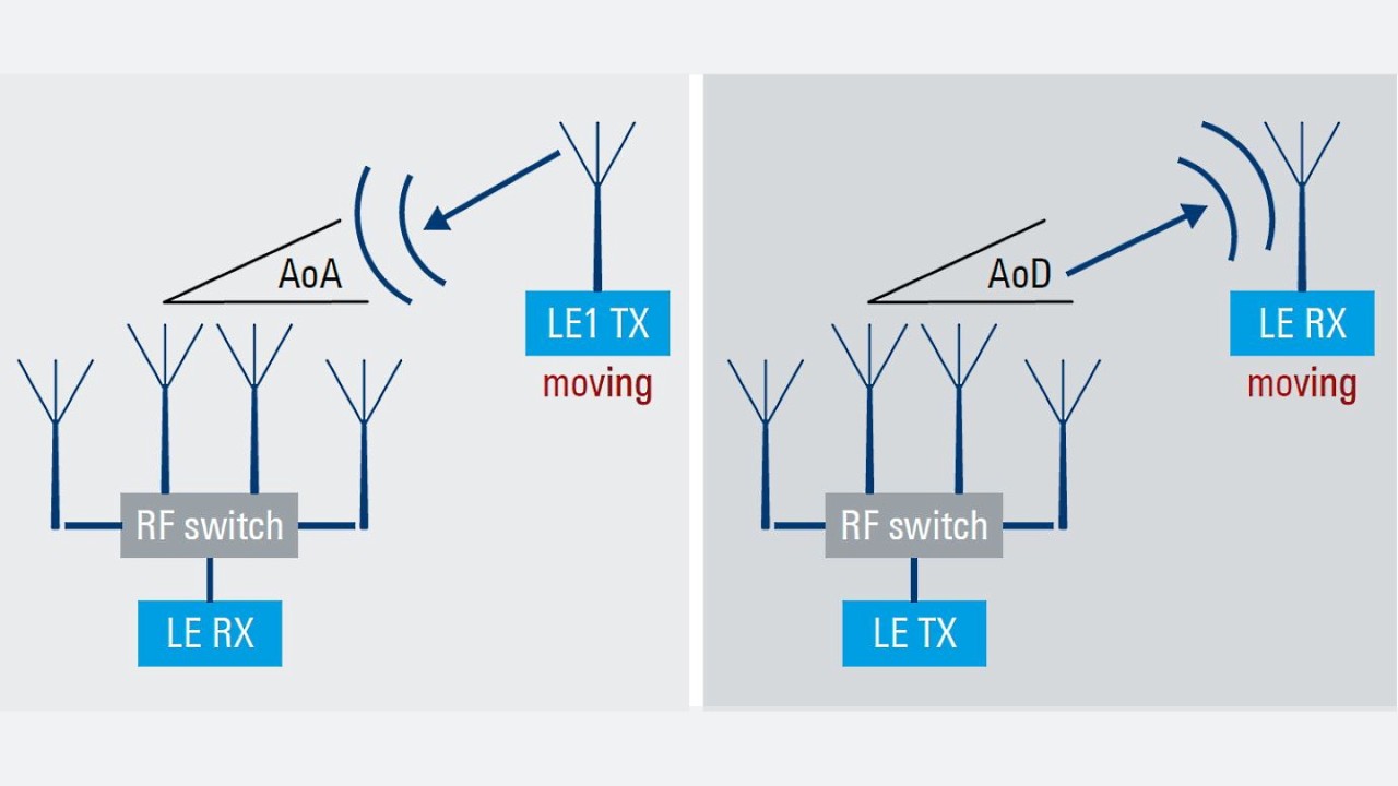 Los métodos AoA (a la izquierda) y AoD (a la derecha) facilitan servicios de localización de alta precisión