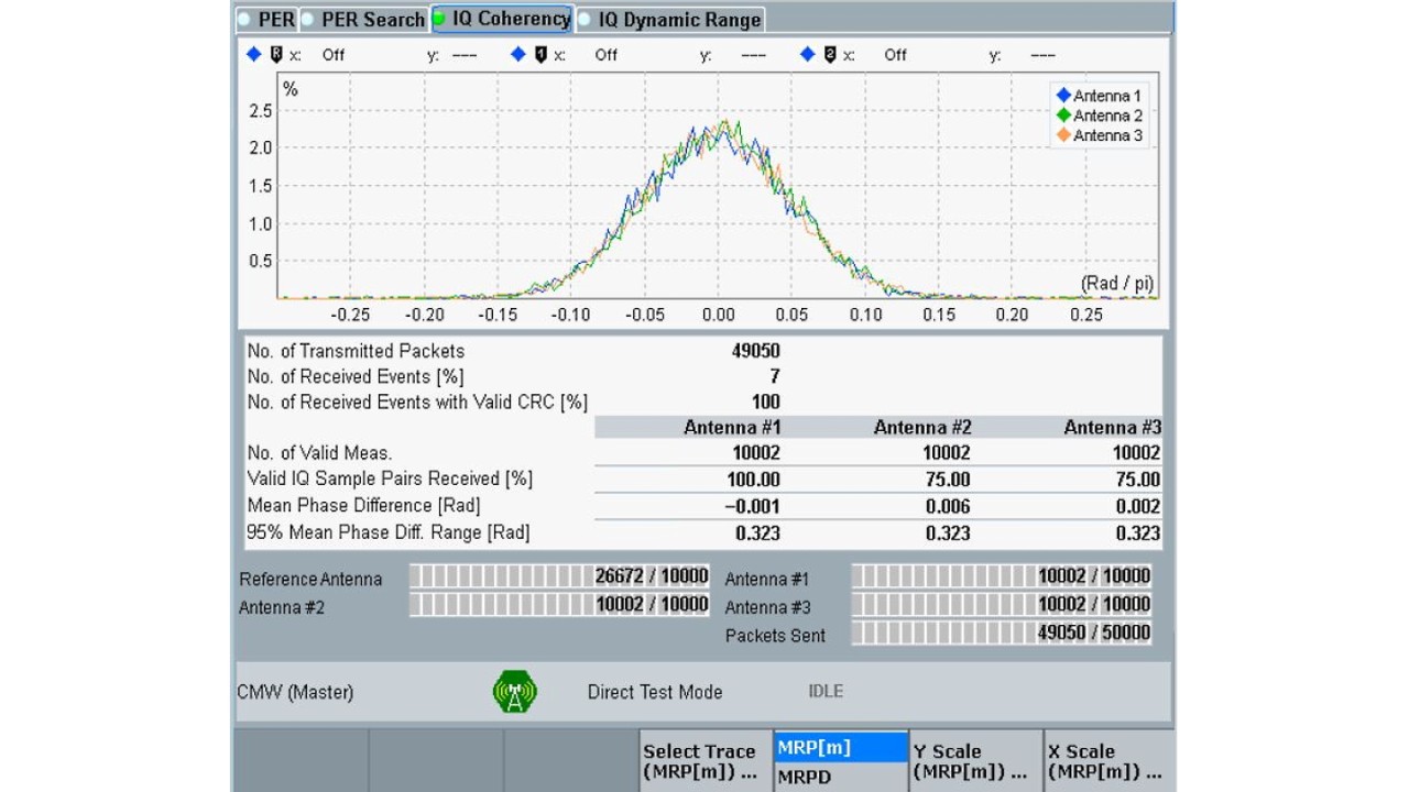 El probador R&S®CMW compacto muestra de manera clara los resultados de medición
