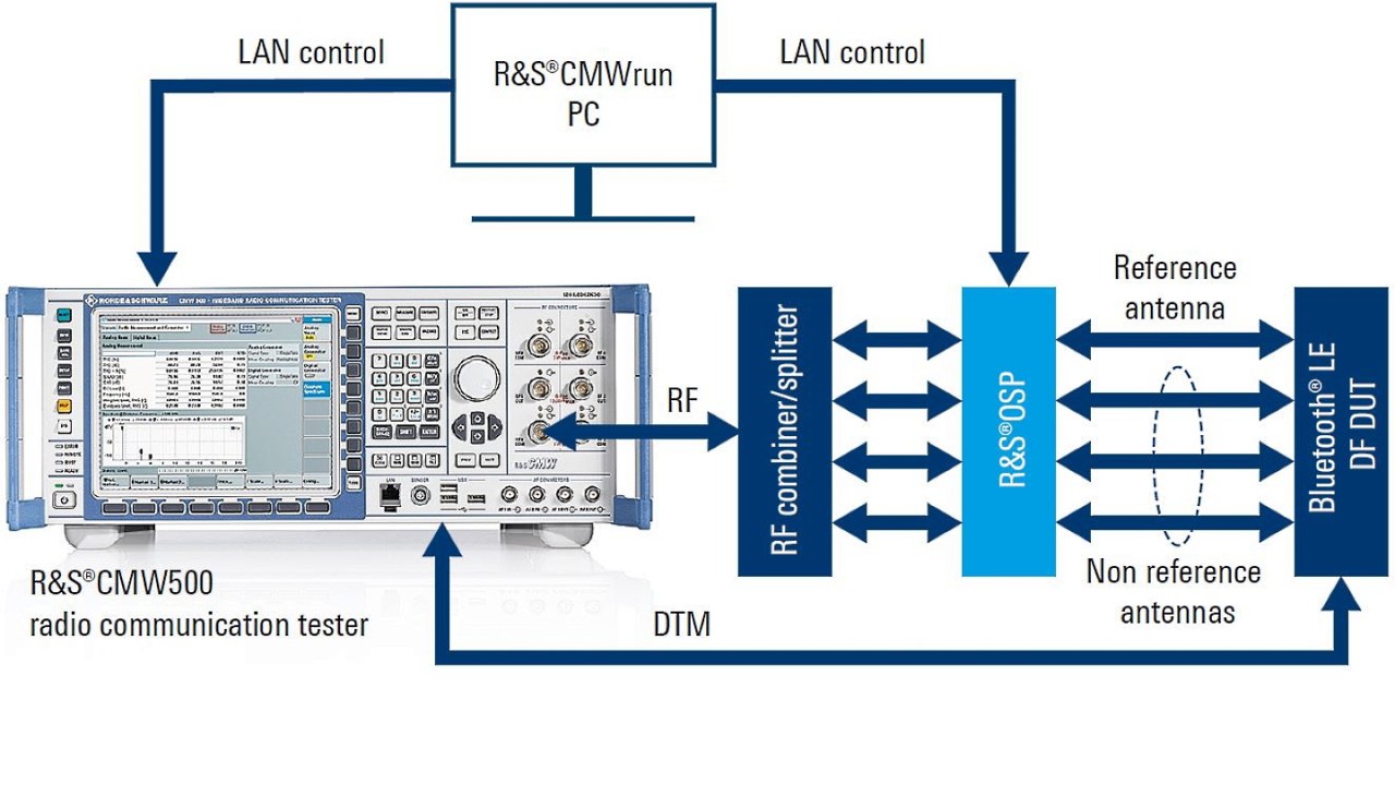 Messaufbau zur Verifizierung der Bitübertragungsschicht bei der Bluetooth®-5.1-Funkpeilung mit R&S®CMW und R&S®CMWrun