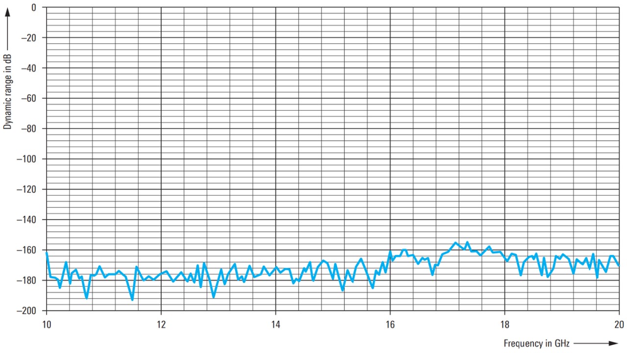 Gamme dynamique atteignable dans la bande de fréquence Ku (liaison descendante); avec l'utilisation d'une bande passante de mesure de 1 Hz