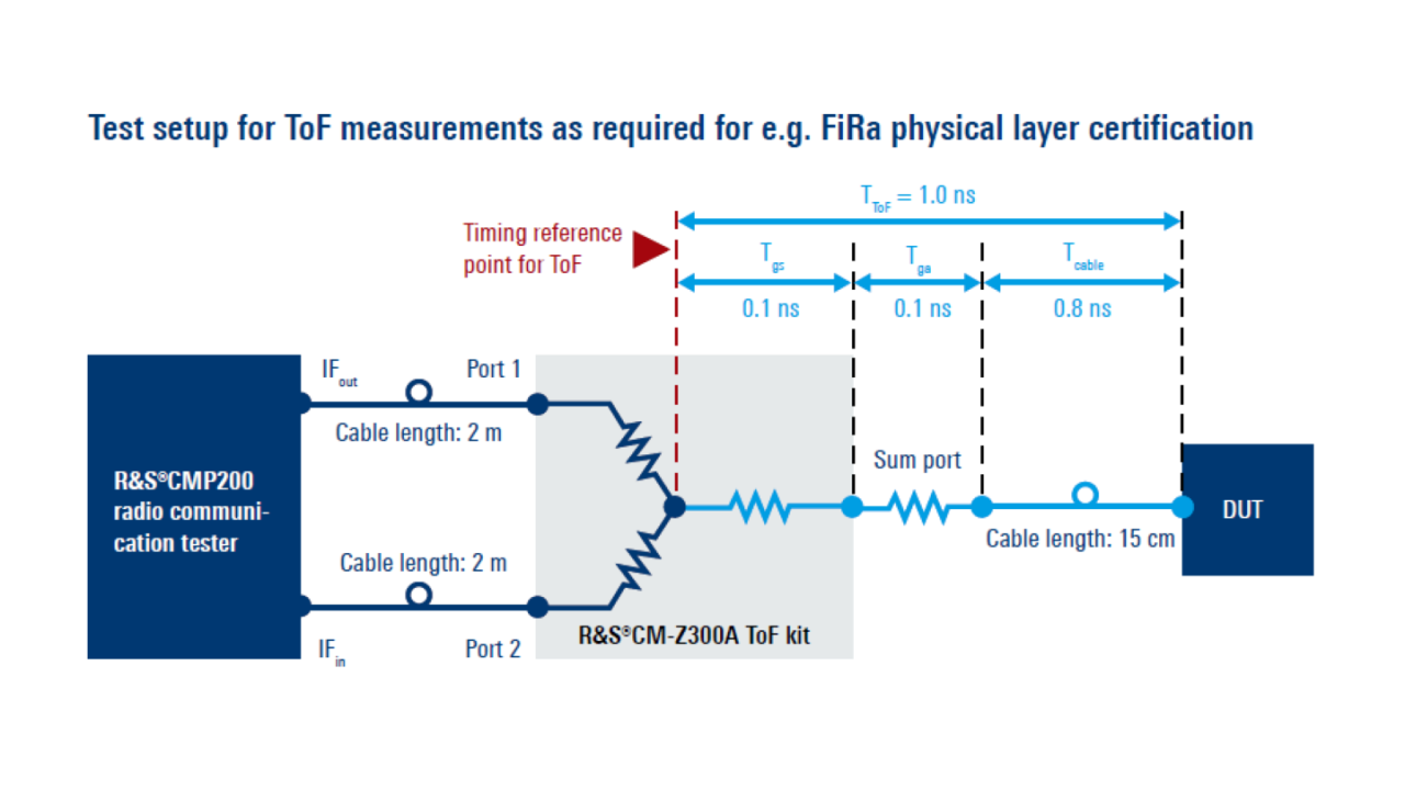 Impostazione del test per le misure ToF come richiesto, ad esempio, per la certificazione del livello fisico FiRa